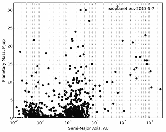 Distribuição de Massa planetária em função do eixo da órbita (Maio/2013, exoplanet.eu)
