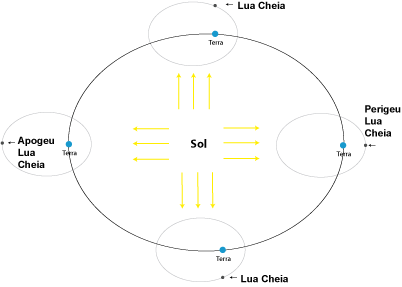 Fig. 2 - Figura ilustrativa das órbitas da Lua e da Terra com as excentricidades exageradas. A figura mostra a fase de Lua cheia em várias posições da órbita da Lua em torno da Terra.