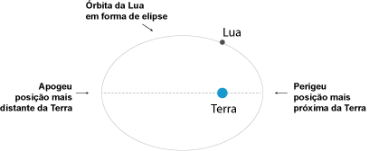 Fig. 1 - Figura ilustrativa da órbita lunar. A excentricidade foi exagerada para melhor ilustrar o efeito.
