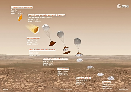 O diagrama mostra as manobras orbitais, a aero-travagem (que a ESA usará pela primeira vez em Marte) e o pouso da Schiaparelli. Imagem da ESA